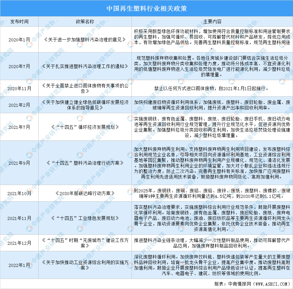 天博体育官方平台入口2022年中国再生塑料行业最新政策汇总一览（图）(图1)