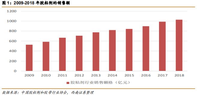 天博体育官方平台入口【市场分析】胶粘剂行业持续增长看好龙头企业(图4)