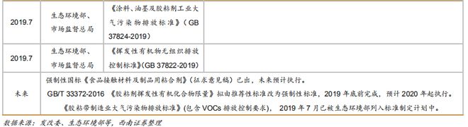 天博体育官方平台入口【市场分析】胶粘剂行业持续增长看好龙头企业(图3)