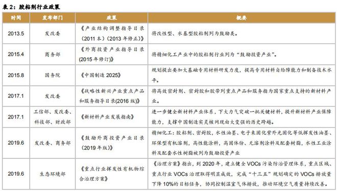 天博体育官方平台入口【市场分析】胶粘剂行业持续增长看好龙头企业(图2)