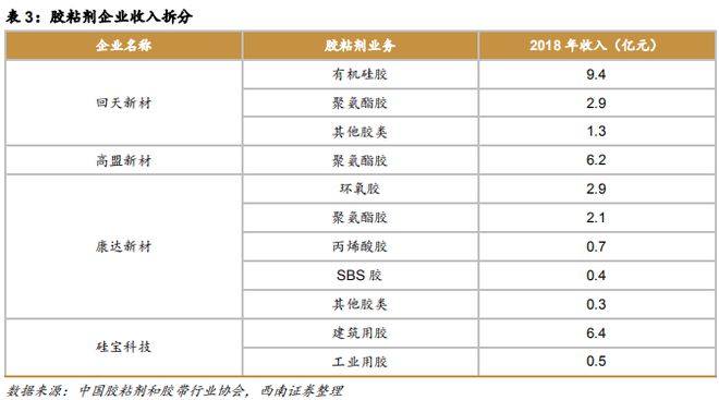 天博体育官方平台入口【市场分析】胶粘剂行业持续增长看好龙头企业(图7)