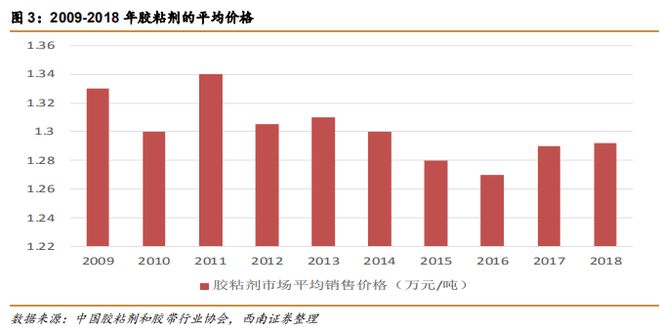 天博体育官方平台入口【市场分析】胶粘剂行业持续增长看好龙头企业(图6)