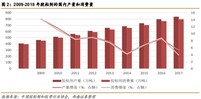 天博体育官方平台入口【市场分析】胶粘剂行业持续增长看好龙头企业(图5)