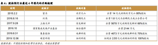 天博体育官方平台入口【市场分析】胶粘剂行业持续增长看好龙头企业(图8)