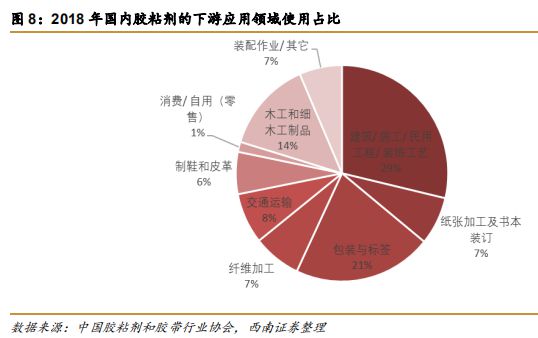 天博体育官方平台入口【市场分析】胶粘剂行业持续增长看好龙头企业(图12)