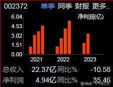 天博体育官方平台入口PPR塑料管龙头之伟星新材（002372）(图2)