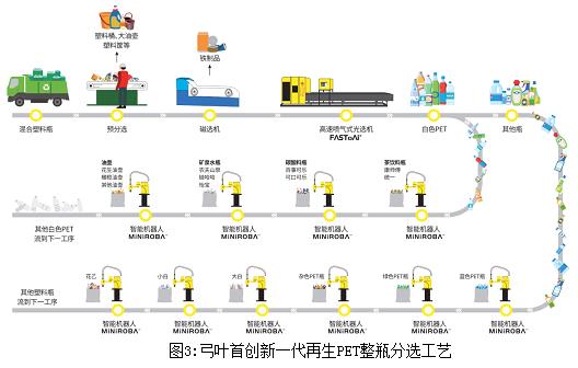 天博体育官方平台入口王炸 再生PET不脱标直接分颜色和材质(图3)