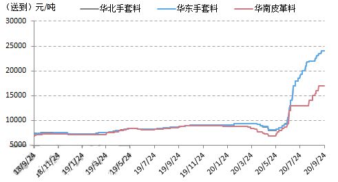 天博tb综合体育原料价格大涨三倍PVC手套料成为今年爆款订单或将转移国内！(图3)