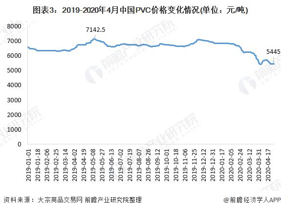 天博体育官方平台入口一文带你了解PVC PE价格市场现状与发展趋势分析 价格下行(图3)