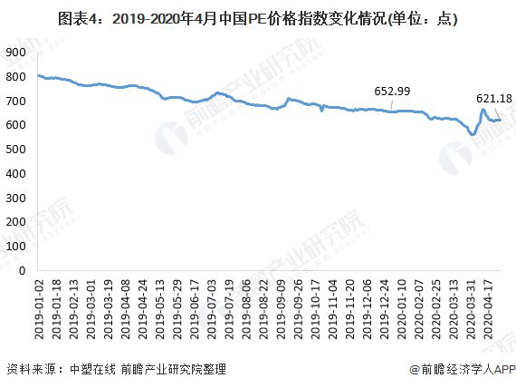 天博体育官方平台入口一文带你了解PVC PE价格市场现状与发展趋势分析 价格下行(图4)