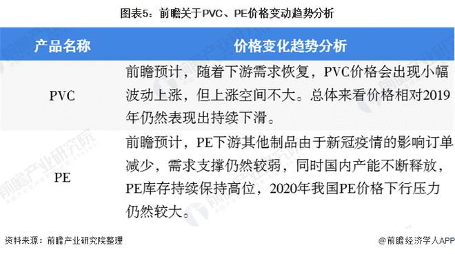 天博体育官方平台入口一文带你了解PVC PE价格市场现状与发展趋势分析 价格下行(图5)