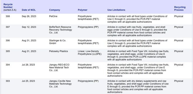 天博体育官方平台入口FDA第三季度再生塑料NOL清单发布共6家国内有3家江苏佩浦(图1)