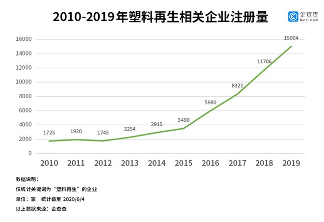 天博·体育登录入口2020年新增7118家再生塑料企业江苏最多广东第二山东第三!