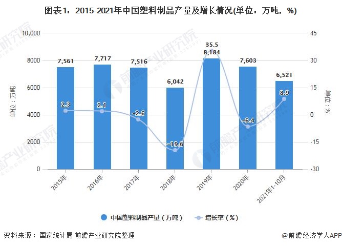 天博·体育登录入口2021年中国废塑料回收行业市场现状及发展趋势分析 循环经济政