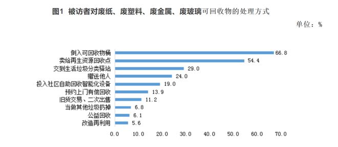 天博·体育登录入口废塑料、废电器电子···北京市居民分类情况如何？看最新数据