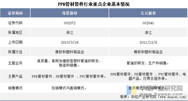 天博tb综合体育2022年中国PPR管材管件行业重点企业洞析：伟星新材VS公元股(图1)