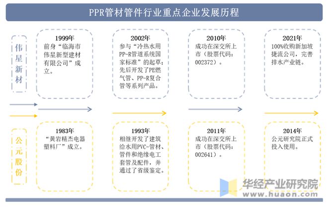 天博tb综合体育2022年中国PPR管材管件行业重点企业洞析：伟星新材VS公元股(图2)