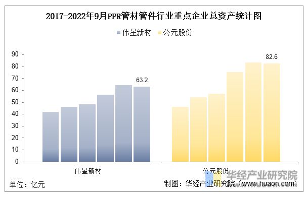 天博tb综合体育2022年中国PPR管材管件行业重点企业洞析：伟星新材VS公元股(图3)