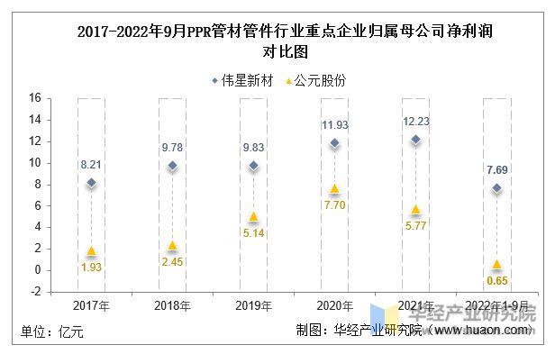 天博tb综合体育2022年中国PPR管材管件行业重点企业洞析：伟星新材VS公元股(图7)