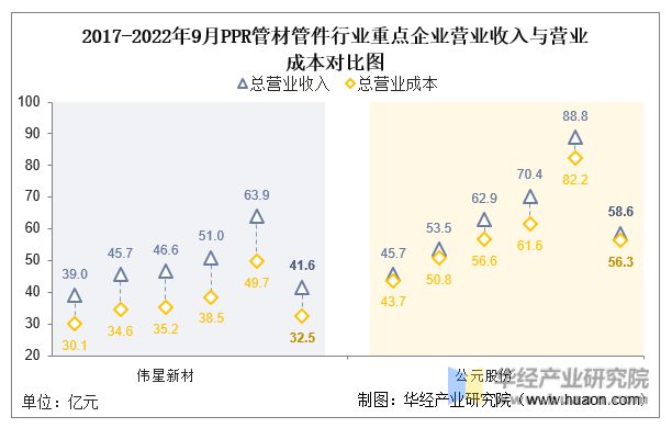 天博tb综合体育2022年中国PPR管材管件行业重点企业洞析：伟星新材VS公元股(图5)