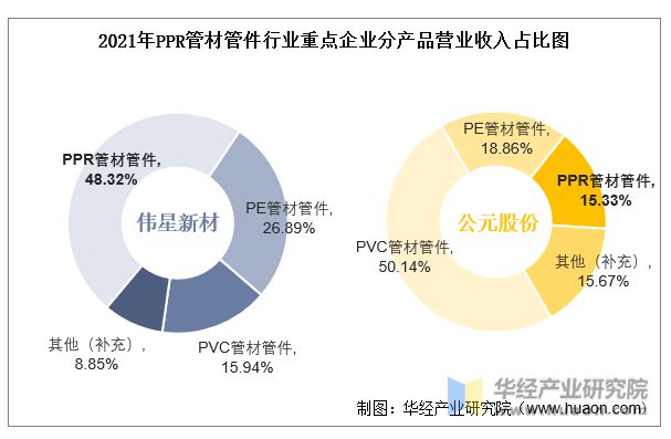 天博tb综合体育2022年中国PPR管材管件行业重点企业洞析：伟星新材VS公元股(图6)