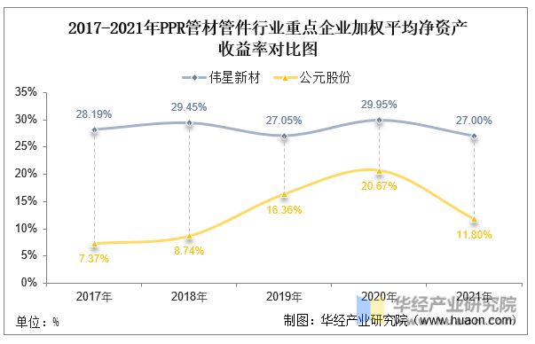 天博tb综合体育2022年中国PPR管材管件行业重点企业洞析：伟星新材VS公元股(图8)