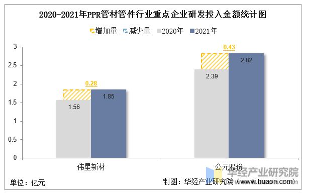 天博tb综合体育2022年中国PPR管材管件行业重点企业洞析：伟星新材VS公元股(图9)