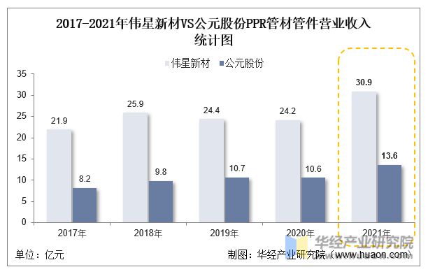 天博tb综合体育2022年中国PPR管材管件行业重点企业洞析：伟星新材VS公元股(图10)