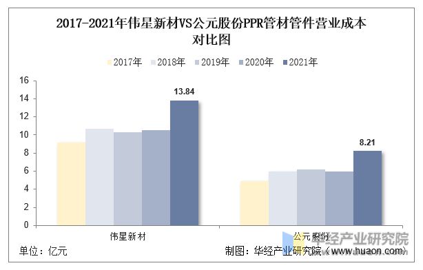 天博tb综合体育2022年中国PPR管材管件行业重点企业洞析：伟星新材VS公元股(图11)