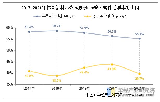 天博tb综合体育2022年中国PPR管材管件行业重点企业洞析：伟星新材VS公元股(图12)