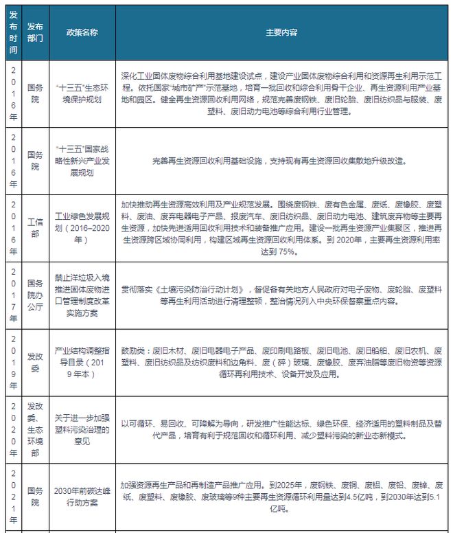 天博体育官方平台入口我国及部分省市再生塑料相关政策 加大塑料废弃物再生利用(图1)