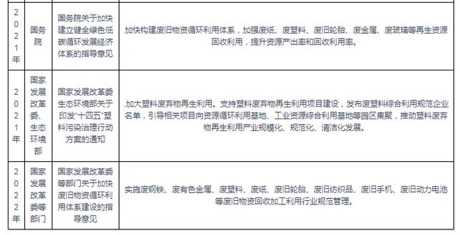 天博体育官方平台入口我国及部分省市再生塑料相关政策 加大塑料废弃物再生利用(图2)