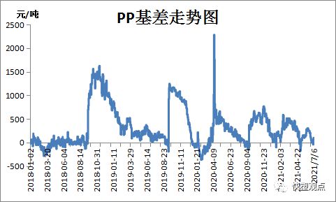 天博体育官方平台入口2021712 PP PE 高频数据解读(图1)