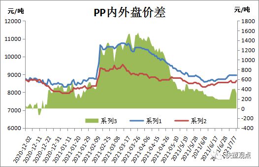 天博体育官方平台入口2021712 PP PE 高频数据解读(图2)