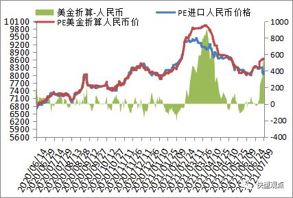 天博体育官方平台入口2021712 PP PE 高频数据解读(图4)