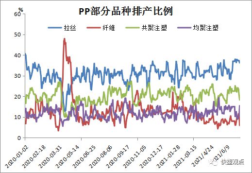 天博体育官方平台入口2021712 PP PE 高频数据解读(图3)