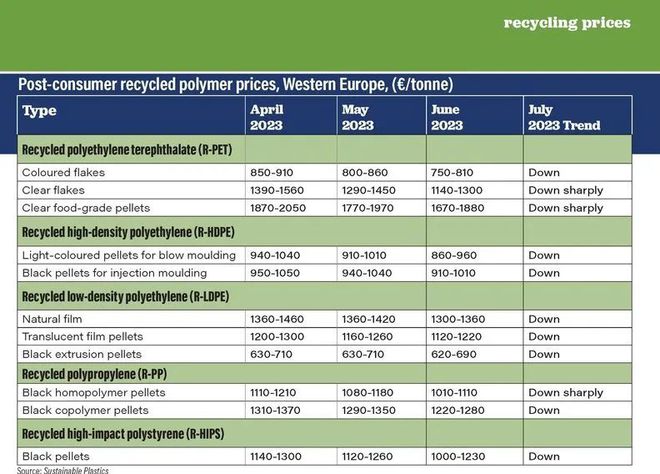 天博·体育登录入口新料、再生料、进口料价格战欧洲再生塑料市场无回暖迹象