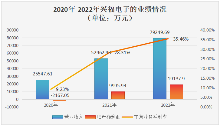 天博tb综合体育兴福电子科创板IPO！电子级磷酸国内市占率连续三年第一募资15亿(图1)