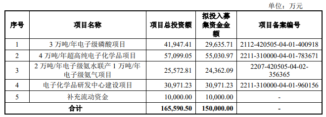 天博tb综合体育兴福电子科创板IPO！电子级磷酸国内市占率连续三年第一募资15亿(图3)