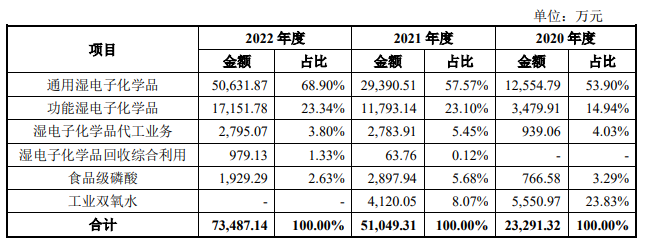 天博tb综合体育兴福电子科创板IPO！电子级磷酸国内市占率连续三年第一募资15亿(图2)