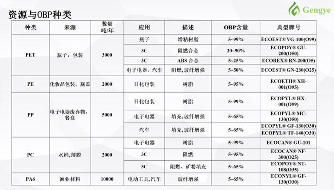 天博体育官方平台入口重庆庚业成为首家获得UL2809趋海塑料验证的国有企业(图3)