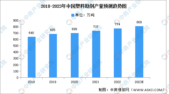 天博体育官方平台入口2023年中国塑料助剂产量及消费量预测分析（图）(图1)