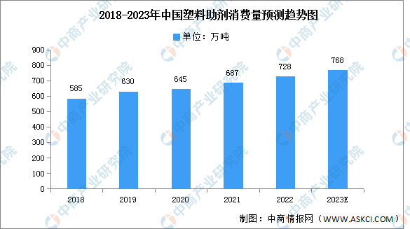 天博体育官方平台入口2023年中国塑料助剂产量及消费量预测分析（图）(图2)