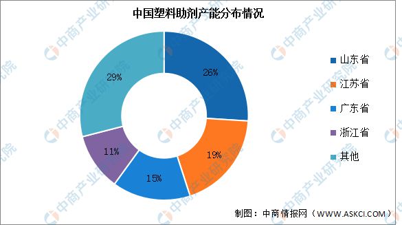 天博体育官方平台入口2023年中国塑料助剂产量及产能分布情况预测分析(图2)