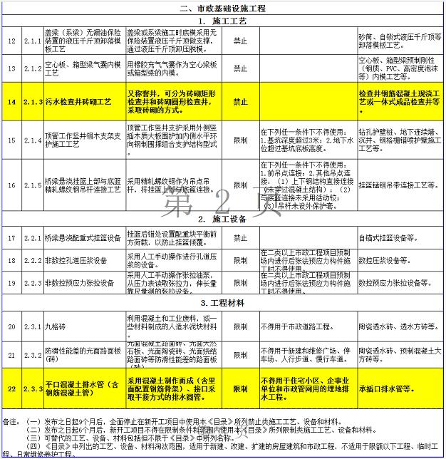 天博tb综合体育正式发布：禁止在市政工程使用砖砌污水检查井、平口混凝土排水管(图1)