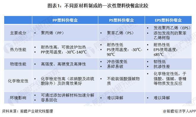 天博体育官方平台入口2020年中国一次性塑料快餐盒行业发展现状分析 PP塑料盒为(图1)