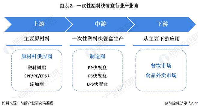 天博体育官方平台入口2020年中国一次性塑料快餐盒行业发展现状分析 PP塑料盒为(图2)