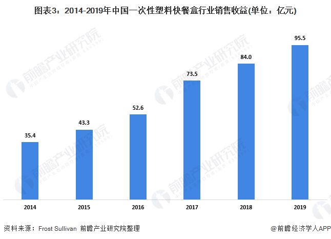 天博体育官方平台入口2020年中国一次性塑料快餐盒行业发展现状分析 PP塑料盒为(图3)