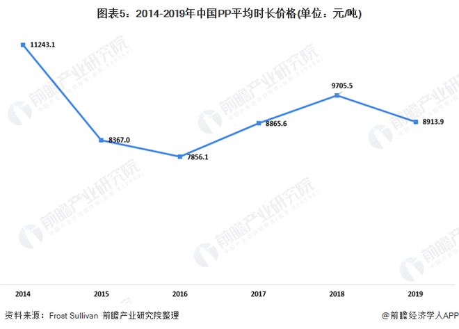 天博体育官方平台入口2020年中国一次性塑料快餐盒行业发展现状分析 PP塑料盒为(图5)