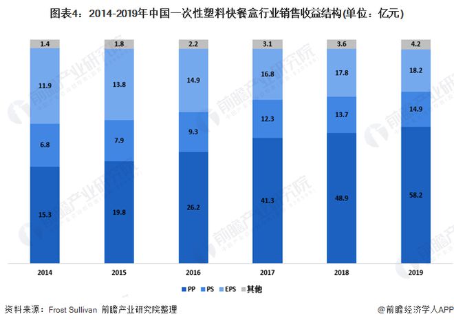 天博体育官方平台入口2020年中国一次性塑料快餐盒行业发展现状分析 PP塑料盒为(图4)